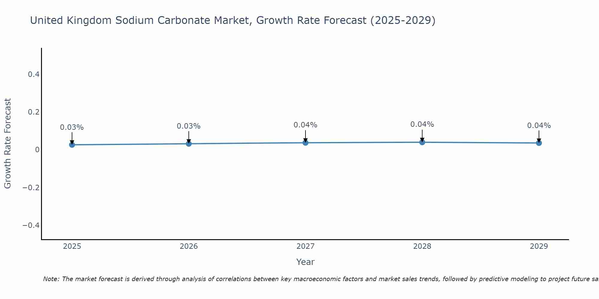 United Kingdom Sodium Carbonate Market Growth Rate